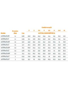 LOWARA Bomba EHM 3.00 kw tf 10HM06P30T 2