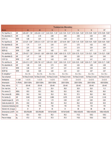 Aerotermia TRADESA Tradetermica Monobloc 10