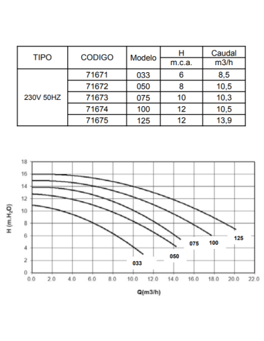 Bomba piscina ASTRAL Boise 0.75 cv mf 71673