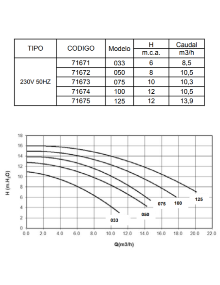 Bomba piscina ASTRAL Boise 0.75 cv mf 71673