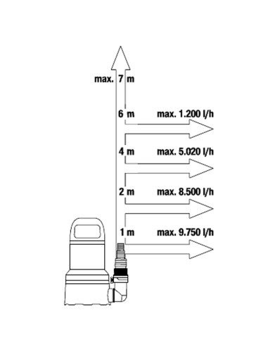 Bomba achique GARDENA agua limpia 11000 450W...