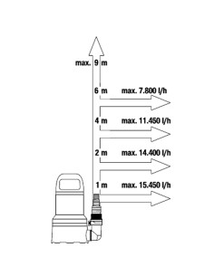 Bomba achique GARDENA agua limpia 17000 750W 09036-20... 2
