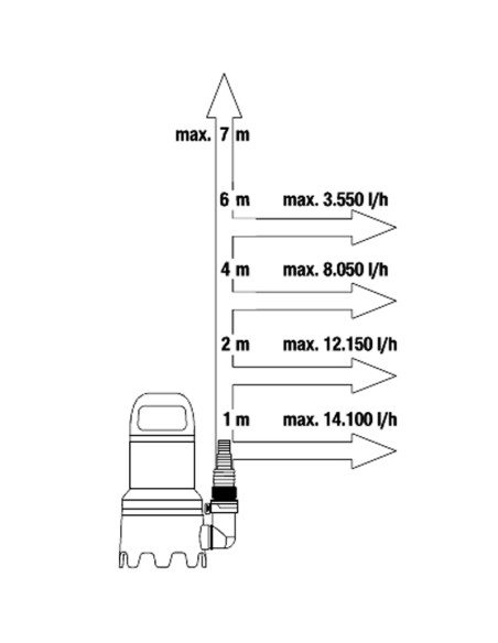Bomba achique GARDENA agua sucia 16000   450W 9042-20