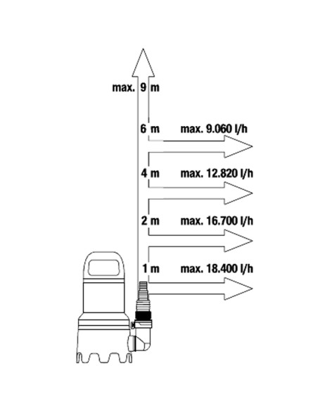 Bomba achique GARDENA agua sucia 20000   750W 09044-20 Aquasensor