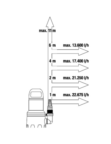 Bomba achique GARDENA agua limpia   2000/2 P4A...