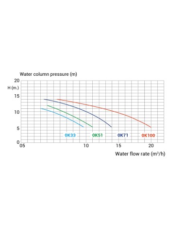 Bomba piscina KRIPSOL OK 0.33cv mf OK33M  (Ondina)