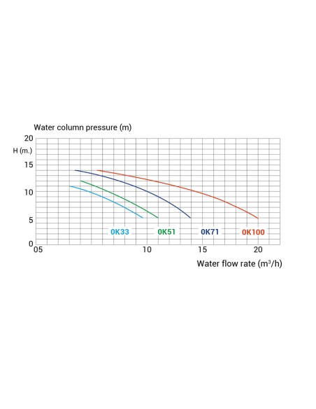 Bomba piscina KRIPSOL OK 0.50cv tf   OK51T  (Ondina)