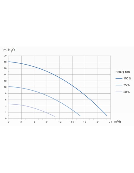 Bomba piscina ZODIAC E30iQ 100 1.00cv mf velocidad variable WP000221 app Fluidra Pool
