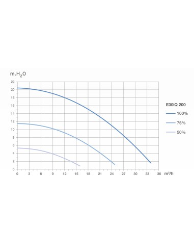 Bomba piscina ZODIAC E30iQ 200 2.00cv mf...