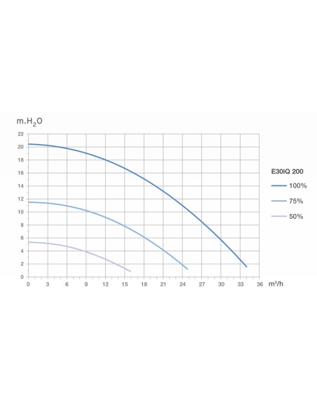 Bomba piscina ZODIAC E30iQ 200 2.00cv mf velocidad variable WP000222 app Fluidra Pool